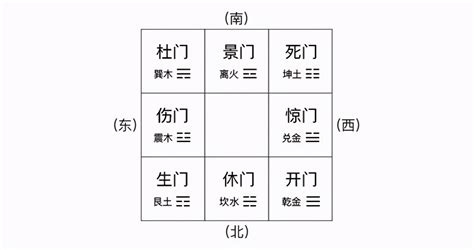 門迫|易學應用基礎知識之十四：《奇門遁甲》中八門類象及。